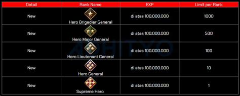 Galeri foto alpha ml dengan optimal builder di sisi lain sniper baru terbaru Point reward dan Upgrade hero segera di di halaman penagihan