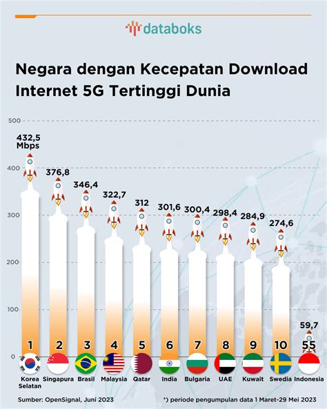 rank tertinggi ml asli Kecepatan internet sebagai pilihan image 1