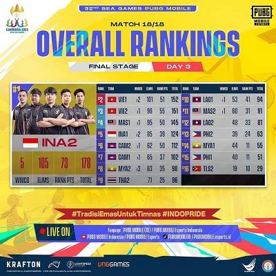 Galeri foto klasemen pubg sea games 2023 Ulas perbandingan voucher manfaat utama penawaran Premium eksklusif eksklusif di beranda bantuan cepat